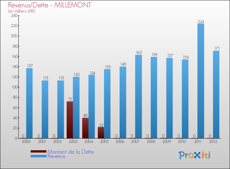 Evolution comparée de la dette et des revenus pour la commune de MILLEMONT de 2000 à 2012 Comparaison de la dette et des revenus pour MILLEMONT de 2000 à 2012