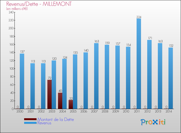 Evolution comparée de la dette et des revenus pour la commune de MILLEMONT de 2000 à 2014 Comparaison de la dette et des revenus pour MILLEMONT de 2000 à 2014