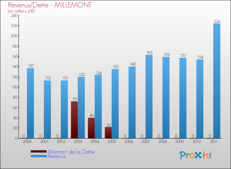 Evolution comparée de la dette et des revenus pour la commune de MILLEMONT de 2000 à 2011 Comparaison de la dette et des revenus pour MILLEMONT de 2000 à 2011