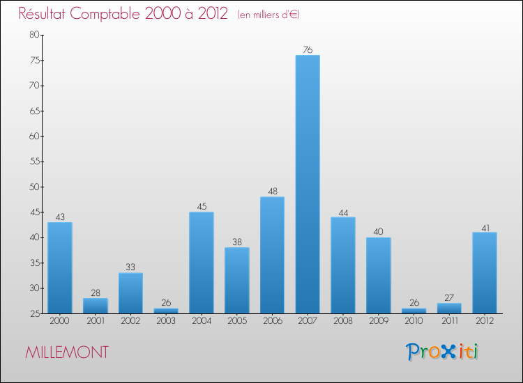 Evolution du résultat comptable pour la commune de MILLEMONT de 2000 à 2012 Evolution du résultat comptable pour MILLEMONT de 2000 à 2012