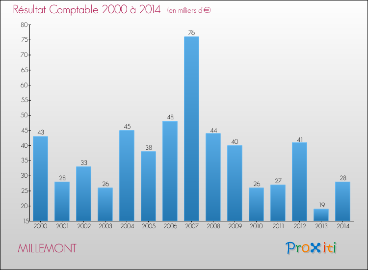 Evolution du résultat comptable pour la commune de MILLEMONT de 2000 à 2014 Evolution du résultat comptable pour MILLEMONT de 2000 à 2014