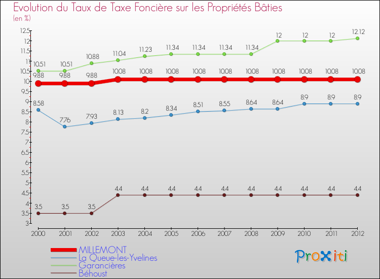 Evolution du taux de la taxe foncière sur le bati pour MILLEMONT et les communes proches de 2000 à 2012 Comparaison des taux de taxe foncière sur le bati pour MILLEMONT et les communes voisines de 2000 à 2012