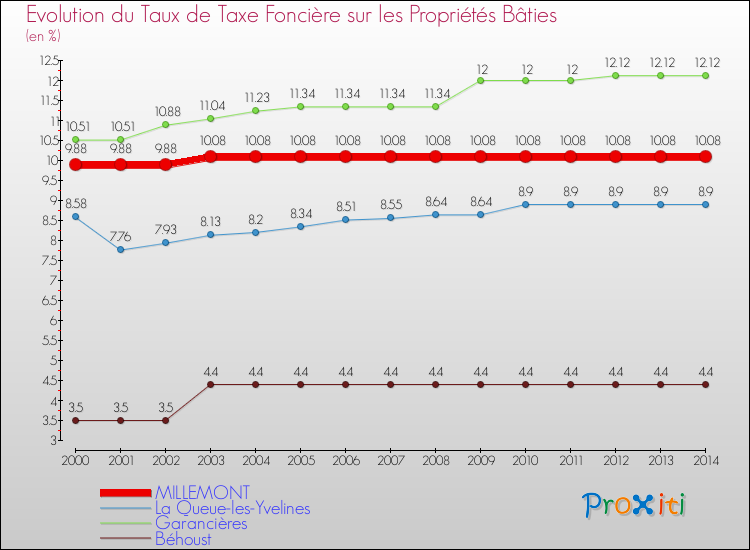 Evolution du taux de la taxe foncière sur le bati pour MILLEMONT et les communes proches de 2000 à 2014 Comparaison des taux de taxe foncière sur le bati pour MILLEMONT et les communes voisines de 2000 à 2014
