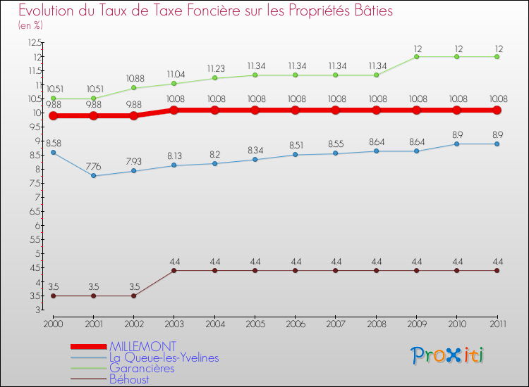 Evolution du taux de la taxe foncière sur le bati pour MILLEMONT et les communes proches Comparaison des taux de taxe foncière sur le bati pour MILLEMONT et les communes voisines
