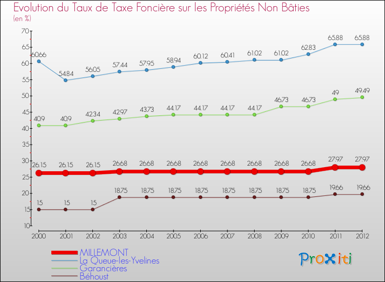 Evolution du taux de la taxe foncière sur les immeubles et terrains non batis pour MILLEMONT et les communes proches de 2000 à 2012 Comparaison des taux de la taxe foncière sur les immeubles et terrains non batis pour MILLEMONT et les communes voisines de 2000 à 2012