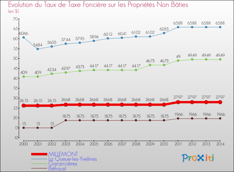 Evolution du taux de la taxe foncière sur les immeubles et terrains non batis pour MILLEMONT et les communes proches de 2000 à 2014 Comparaison des taux de la taxe foncière sur les immeubles et terrains non batis pour MILLEMONT et les communes voisines de 2000 à 2014