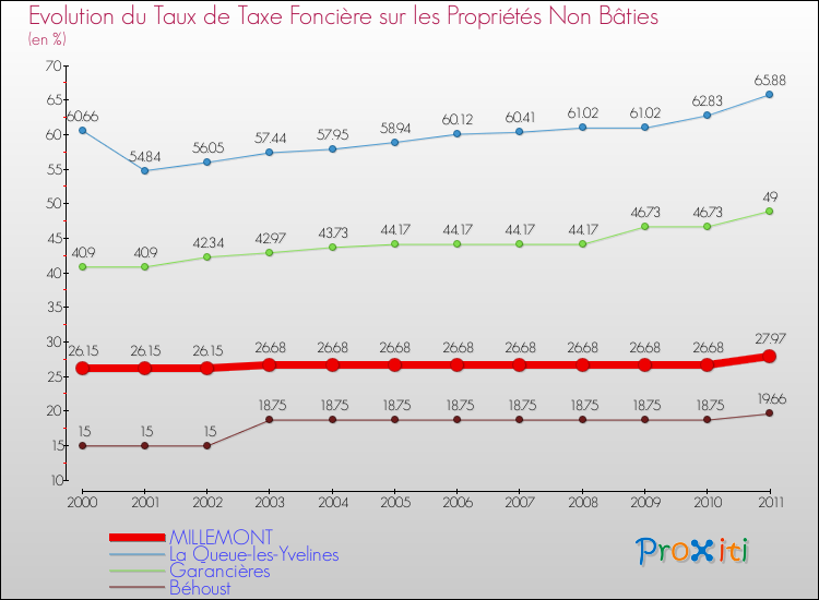 Evolution du taux de la taxe foncière sur les immeubles et terrains non batis pour MILLEMONT et les communes proches Comparaison des taux de la taxe foncière sur les immeubles et terrains non batis pour MILLEMONT et les communes voisines