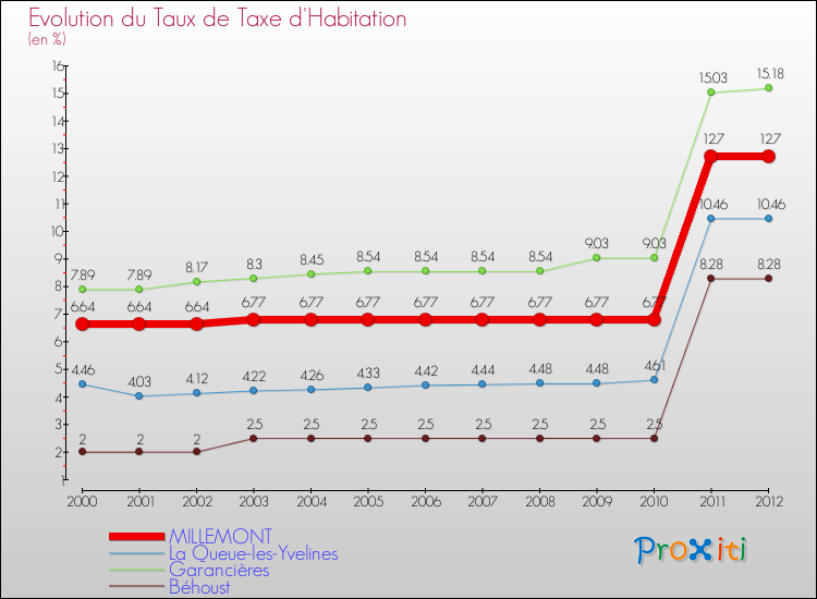 Evolution du taux de la taxe d'habitation pour MILLEMONT et les communes proches Comparaison des taux de la taxe d'habitation pour MILLEMONT et les communes voisines