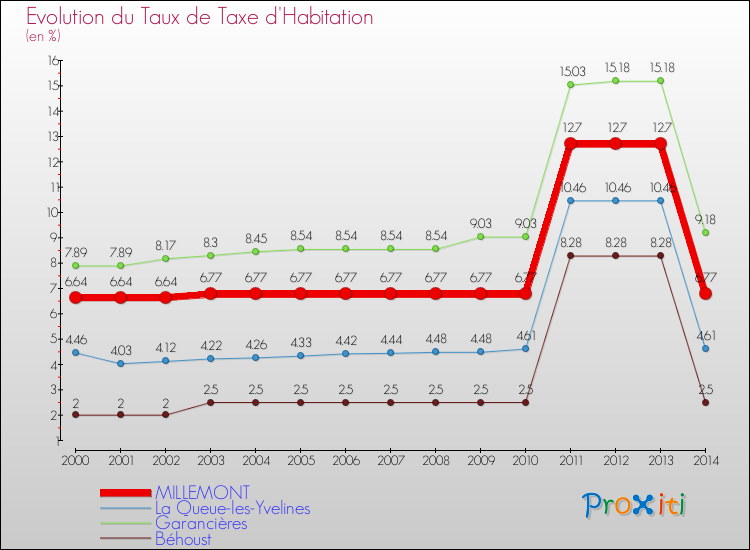 Evolution du taux de la taxe d'habitation pour MILLEMONT et les communes proches de 2000 à 2014 Comparaison des taux de la taxe d'habitation pour MILLEMONT et les communes voisines de 2000 à 2014