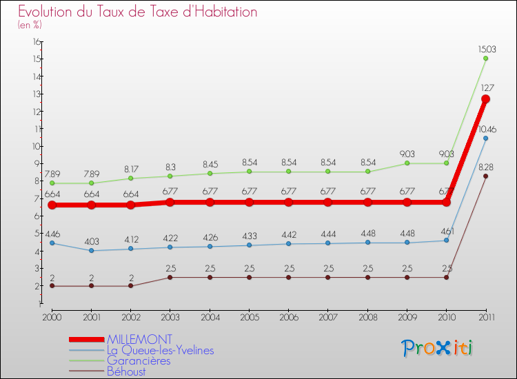 Evolution du taux de la taxe d'habitation pour MILLEMONT et les communes proches Comparaison des taux de la taxe d'habitation pour MILLEMONT et les communes voisines