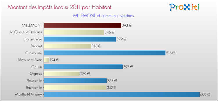 Montant des impôts locaux par Habitant pour MILLEMONT et les communes proches Comparaison des impôts locaux par habitant pour MILLEMONT et les communes voisines
