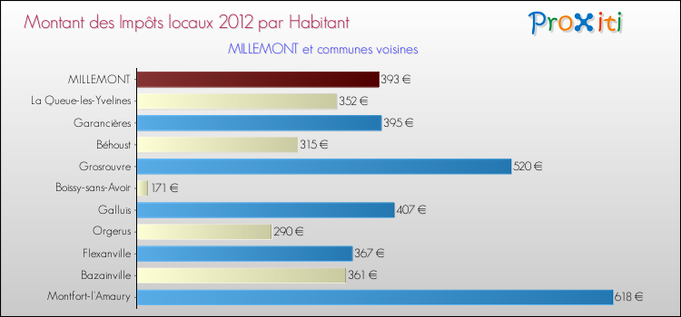 Montant des impôts locaux par Habitant pour MILLEMONT et les communes proches Comparaison des impôts locaux par habitant pour MILLEMONT et les communes voisines