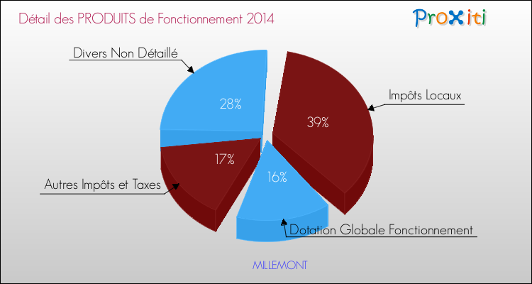 Décomposition du Budget de Fonctionnement 2014 de la commune de MILLEMONT Budget de Fonctionnement 2014 pour la commune de MILLEMONT