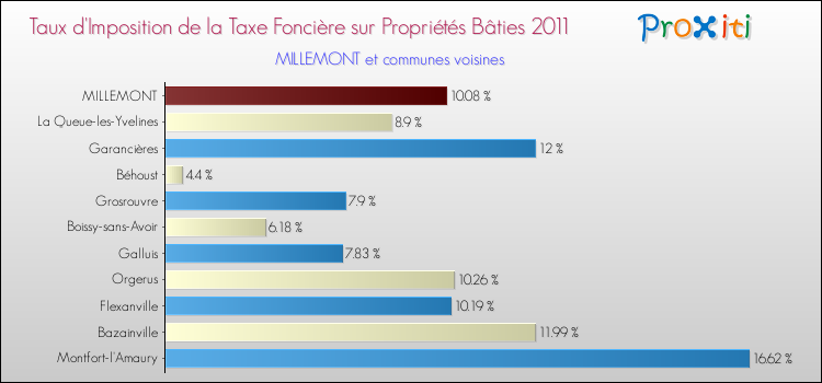 Taux d'imposition de la taxe foncière sur le bati 2011 pour MILLEMONT et les communes proches Comparaison des taux d'imposition de la taxe foncière sur le bati 2011 pour MILLEMONT et les communes voisines