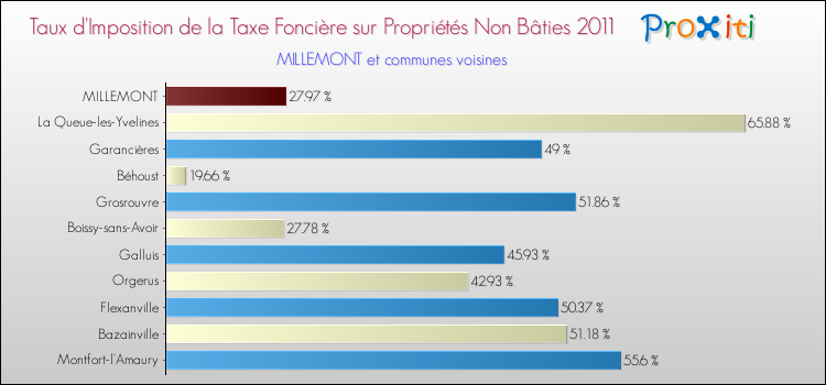 Taux d'imposition de la taxe foncière sur les immeubles et terrains non batis 2011 pour MILLEMONT et les communes proches Comparaison des taux d'imposition de la taxe foncière sur les immeubles et terrains non batis 2011 pour MILLEMONT et les communes voisines