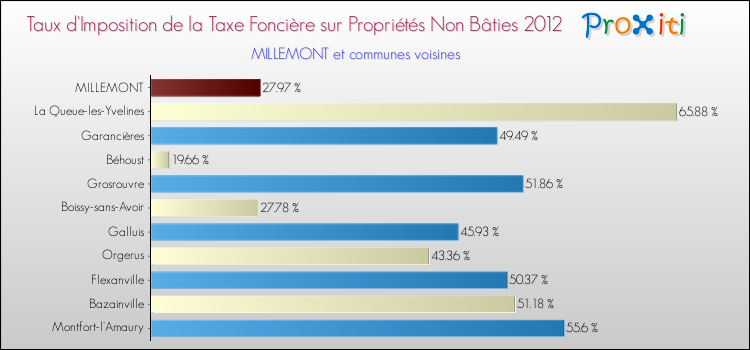 Taux d'imposition de la taxe foncière sur les immeubles et terrains non batis 2012 pour MILLEMONT et les communes proches Comparaison des taux d'imposition de la taxe foncière sur les immeubles et terrains non batis 2012 pour MILLEMONT et les communes voisines