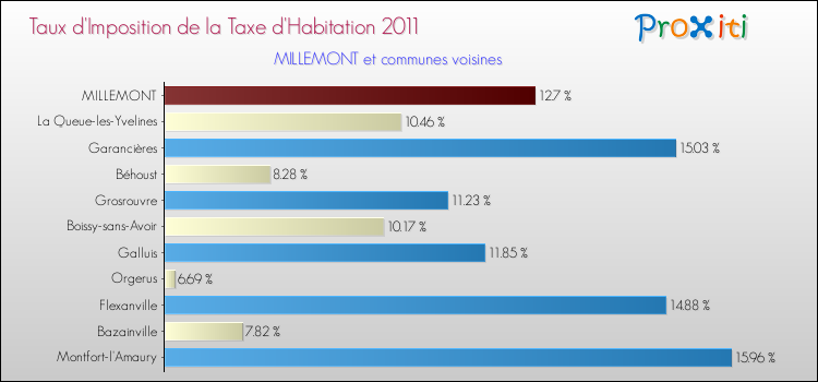 Taux d'imposition de la taxe d'habitation 2011 pour MILLEMONT et les communes proches Comparaison des taux d'imposition de la taxe d'habitation 2011 pour MILLEMONT et les communes voisines