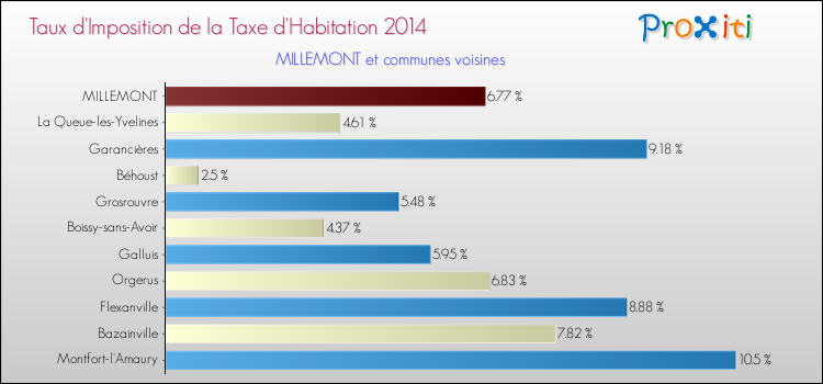 Taux d'imposition de la taxe d'habitation 2014 pour MILLEMONT et les communes proches Comparaison des taux d'imposition de la taxe d'habitation 2014 pour MILLEMONT et les communes voisines