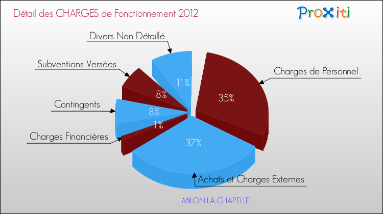 Décomposition des Charges de Fonctionnement 2012 de la commune de MILON-LA-CHAPELLE Charges de Fonctionnement 2012 pour la commune de MILON-LA-CHAPELLE