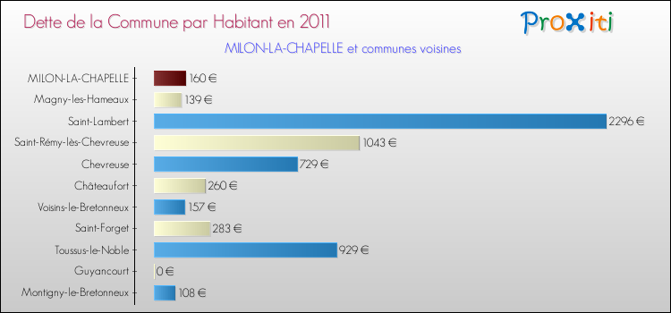 Dette par habitant de la commune en 2011 pour MILON-LA-CHAPELLE et les communes proches Comparaison de la dette par habitant de la commune en 2011 pour MILON-LA-CHAPELLE et les communes voisines