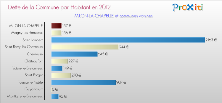 Dette par habitant de la commune en 2012 pour MILON-LA-CHAPELLE et les communes proches Comparaison de la dette par habitant de la commune en 2012 pour MILON-LA-CHAPELLE et les communes voisines