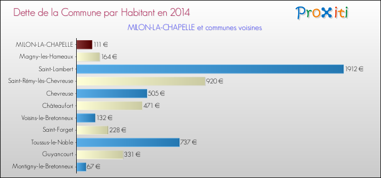 Dette par habitant de la commune en 2014 pour MILON-LA-CHAPELLE et les communes proches Comparaison de la dette par habitant de la commune en 2014 pour MILON-LA-CHAPELLE et les communes voisines
