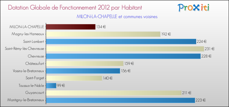 Montant des dotations globales de fonctionnement DGF par Habitant pour MILON-LA-CHAPELLE et les communes proches Comparaison des des dotations globales de fonctionnement DGF par habitant pour MILON-LA-CHAPELLE et les communes voisines