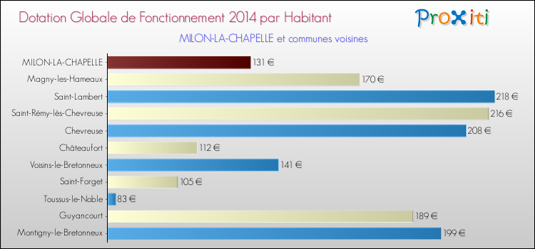 Montant des dotations globales de fonctionnement DGF par Habitant pour MILON-LA-CHAPELLE et les communes proches en 2014. Comparaison des des dotations globales de fonctionnement DGF par habitant pour MILON-LA-CHAPELLE et les communes voisines en 2014.