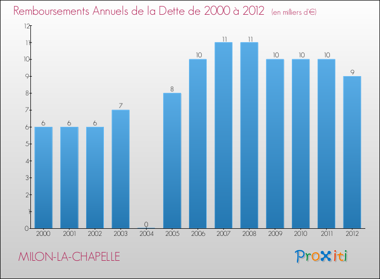 Evolution de l'annuité de la dette pour la commune de MILON-LA-CHAPELLE de 2000 à 2012 Annuités de la dette pour MILON-LA-CHAPELLE de 2000 à 2012