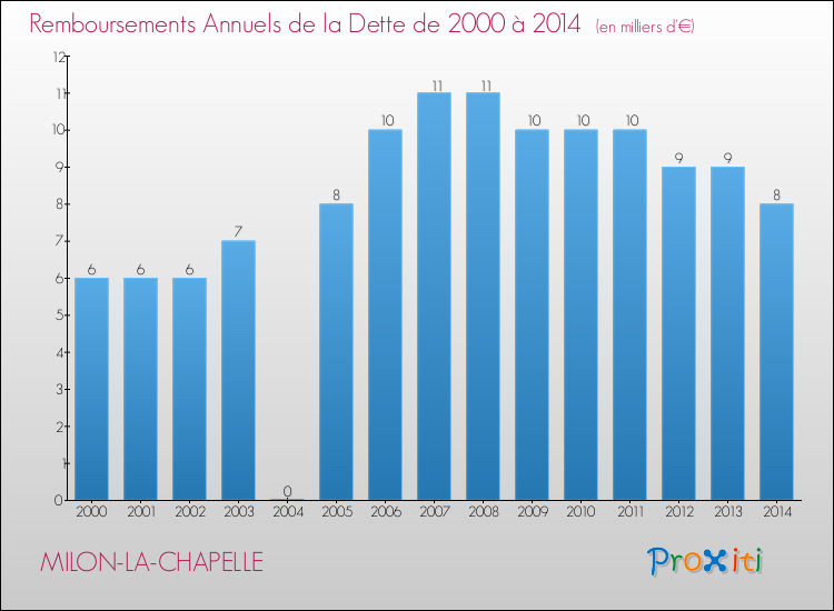 Evolution de l'annuité de la dette pour la commune de MILON-LA-CHAPELLE de 2000 à 2014 Annuités de la dette pour MILON-LA-CHAPELLE de 2000 à 2014