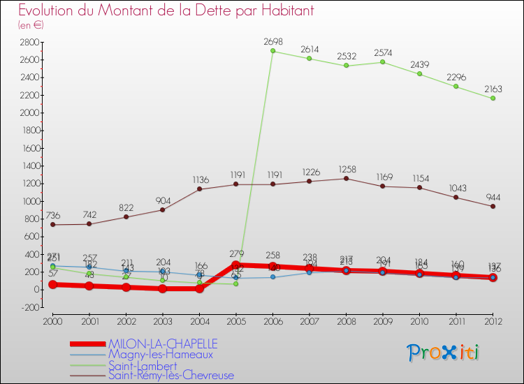 Evolution de la dette par habitant pour la commune de MILON-LA-CHAPELLE et les communes proches de 2000 à 2012 Comparaison de la dette par habitant pour MILON-LA-CHAPELLE et les communes voisines de 2000 à 2012