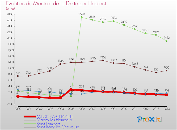 Evolution de la dette par habitant pour la commune de MILON-LA-CHAPELLE et les communes proches de 2000 à 2014 Comparaison de la dette par habitant pour MILON-LA-CHAPELLE et les communes voisines de 2000 à 2014