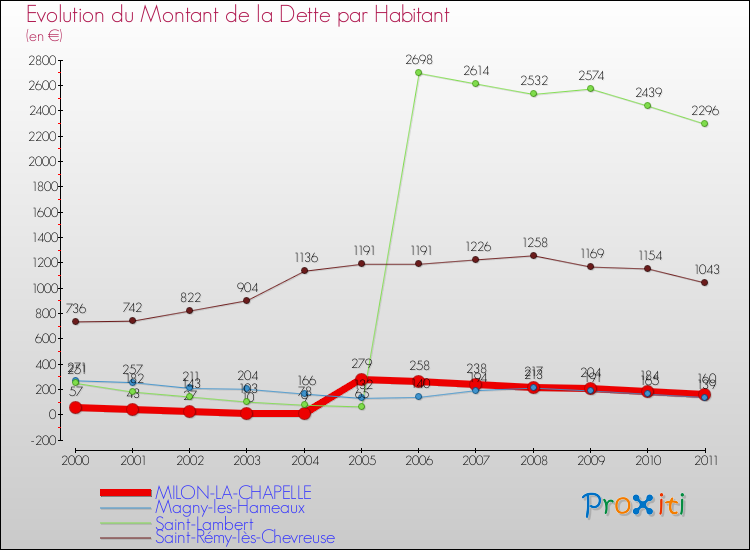 Evolution de la dette par habitant pour la commune de MILON-LA-CHAPELLE et les communes proches Comparaison de la dette par habitant pour MILON-LA-CHAPELLE et les communes voisines