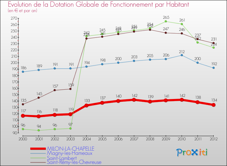 Evolution et montant de la dotation globale de fonctionnement par Habitant pour MILON-LA-CHAPELLE et les communes proches Comparaison des dotations globales de fonctionnement par habitant pour MILON-LA-CHAPELLE et les communes voisines