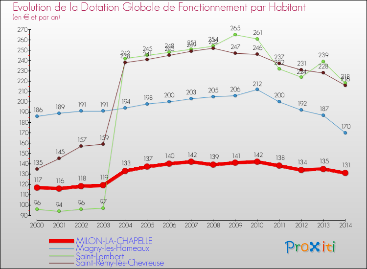 Evolution et montant de la dotation globale de fonctionnement par Habitant pour MILON-LA-CHAPELLE et les communes proches de 2000 à 2014. Comparaison des dotations globales de fonctionnement par habitant pour MILON-LA-CHAPELLE et les communes voisines de 2000 à 2014.