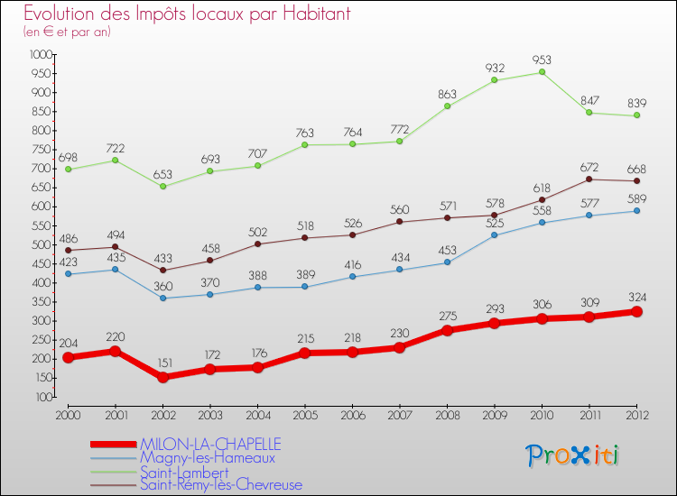 Evolution et montant des impôts locaux par Habitant pour MILON-LA-CHAPELLE et les communes proches Comparaison des impôts locaux par habitant pour MILON-LA-CHAPELLE et les communes voisines