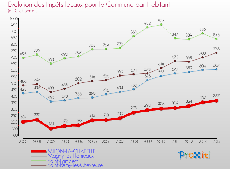 Evolution et montant des impôts locaux par Habitant pour MILON-LA-CHAPELLE et les communes proches de 2000 à 2014 Comparaison des impôts locaux par habitant pour MILON-LA-CHAPELLE et les communes voisines de 2000 à 2014