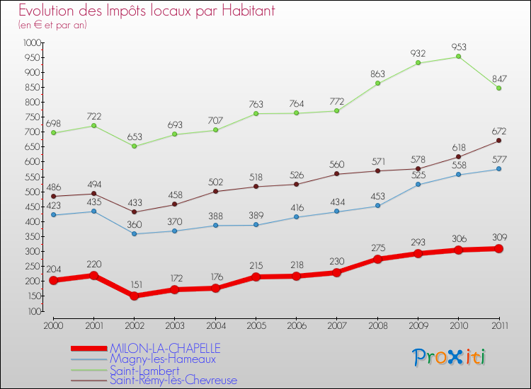 Evolution et montant des impôts locaux par Habitant pour MILON-LA-CHAPELLE et les communes proches Comparaison des impôts locaux par habitant pour MILON-LA-CHAPELLE et les communes voisines