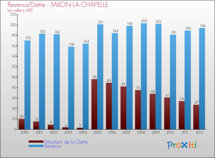 Evolution comparée de la dette et des revenus pour la commune de MILON-LA-CHAPELLE de 2000 à 2012 Comparaison de la dette et des revenus pour MILON-LA-CHAPELLE de 2000 à 2012