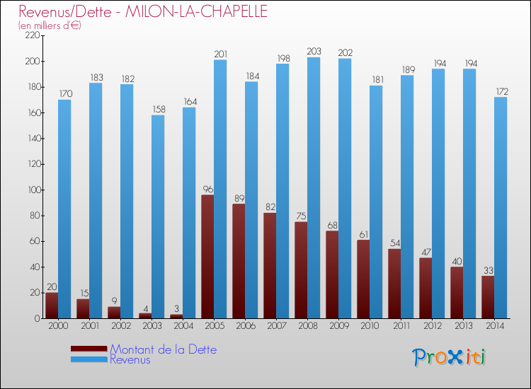 Evolution comparée de la dette et des revenus pour la commune de MILON-LA-CHAPELLE de 2000 à 2014 Comparaison de la dette et des revenus pour MILON-LA-CHAPELLE de 2000 à 2014