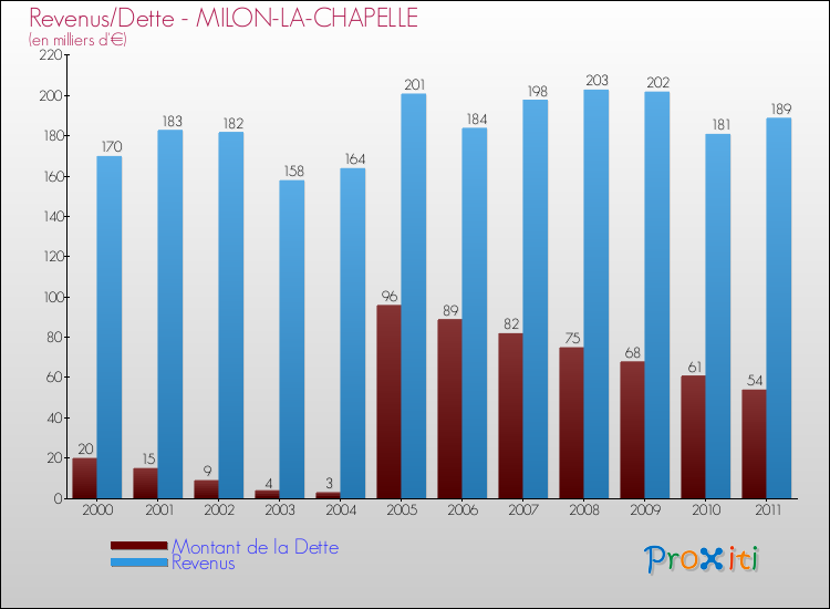Evolution comparée de la dette et des revenus pour la commune de MILON-LA-CHAPELLE de 2000 à 2011 Comparaison de la dette et des revenus pour MILON-LA-CHAPELLE de 2000 à 2011