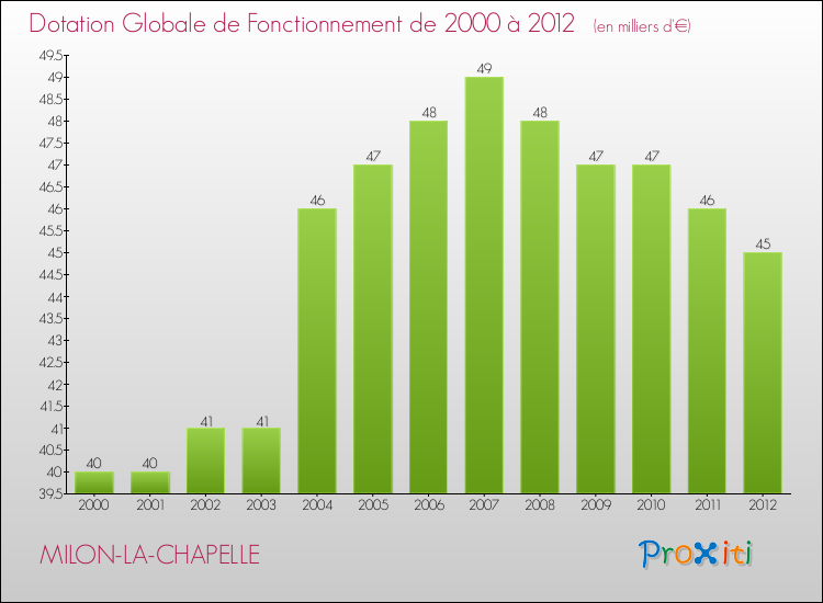 Evolution du montant de la Dotation Globale de Fonctionnement pour la commune de MILON-LA-CHAPELLE de 2000 à 2012 Evolution du montant de la Dotation Globale de Fonctionnement pour MILON-LA-CHAPELLE de 2000 à 2012