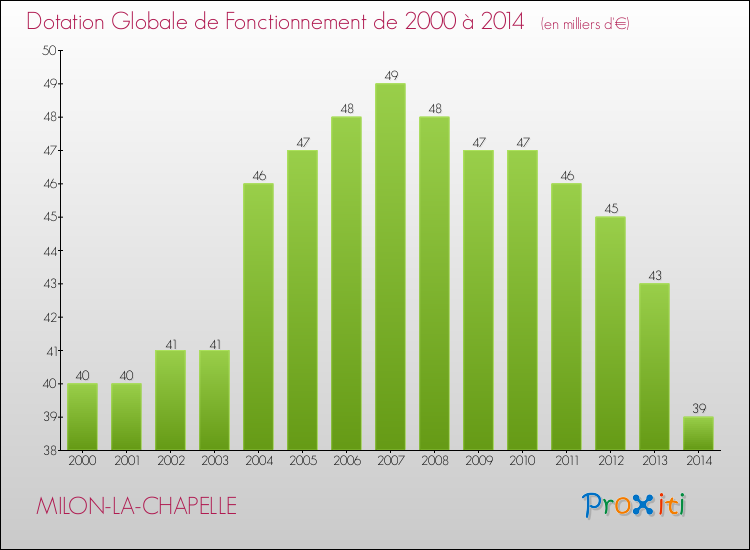 Evolution du montant de la Dotation Globale de Fonctionnement pour la commune de MILON-LA-CHAPELLE de 2000 à 2014 Evolution du montant de la Dotation Globale de Fonctionnement pour MILON-LA-CHAPELLE de 2000 à 2014