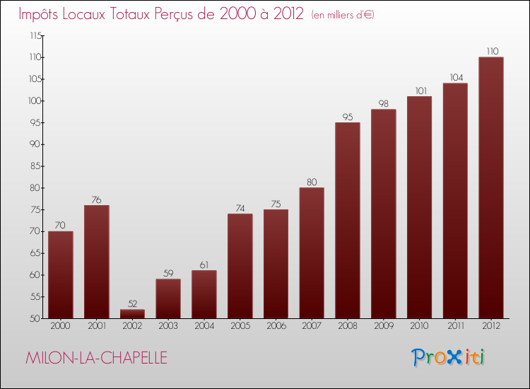 Evolution des Impôts Locaux pour la commune de MILON-LA-CHAPELLE de 2000 à 2012 Evolution des Impôts Locaux pour MILON-LA-CHAPELLE de 2000 à 2012