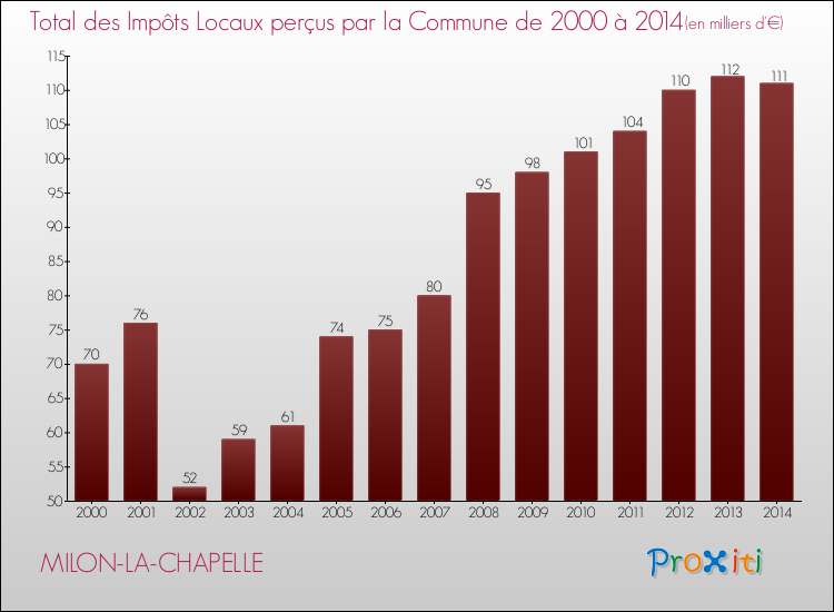 Evolution des Impôts Locaux pour la commune de MILON-LA-CHAPELLE de 2000 à 2014 Evolution des Impôts Locaux pour MILON-LA-CHAPELLE de 2000 à 2014