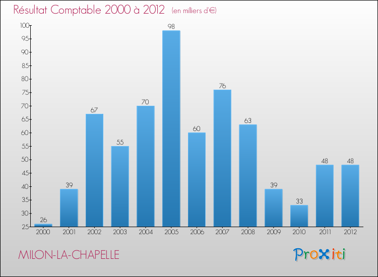 Evolution du résultat comptable pour la commune de MILON-LA-CHAPELLE de 2000 à 2012 Evolution du résultat comptable pour MILON-LA-CHAPELLE de 2000 à 2012