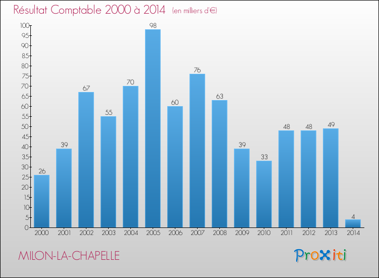 Evolution du résultat comptable pour la commune de MILON-LA-CHAPELLE de 2000 à 2014 Evolution du résultat comptable pour MILON-LA-CHAPELLE de 2000 à 2014