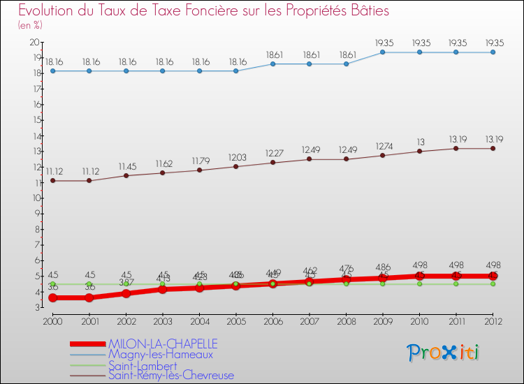 Evolution du taux de la taxe foncière sur le bati pour MILON-LA-CHAPELLE et les communes proches de 2000 à 2012 Comparaison des taux de taxe foncière sur le bati pour MILON-LA-CHAPELLE et les communes voisines de 2000 à 2012