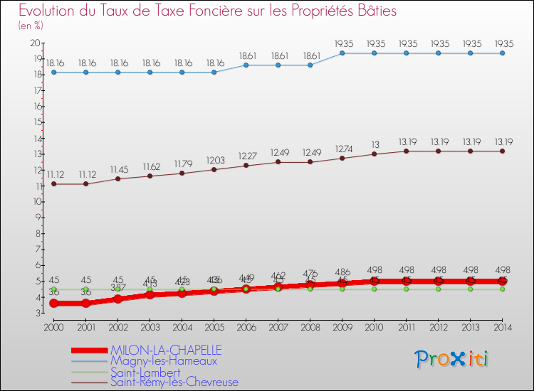 Evolution du taux de la taxe foncière sur le bati pour MILON-LA-CHAPELLE et les communes proches de 2000 à 2014 Comparaison des taux de taxe foncière sur le bati pour MILON-LA-CHAPELLE et les communes voisines de 2000 à 2014