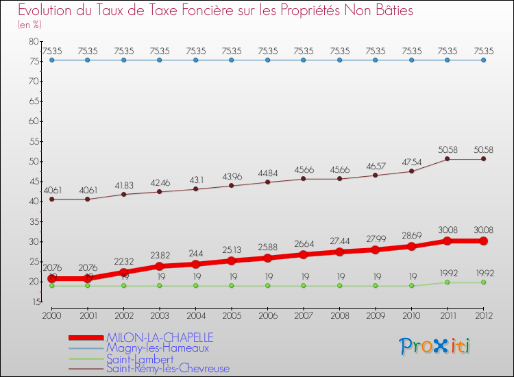 Evolution du taux de la taxe foncière sur les immeubles et terrains non batis pour MILON-LA-CHAPELLE et les communes proches de 2000 à 2012 Comparaison des taux de la taxe foncière sur les immeubles et terrains non batis pour MILON-LA-CHAPELLE et les communes voisines de 2000 à 2012